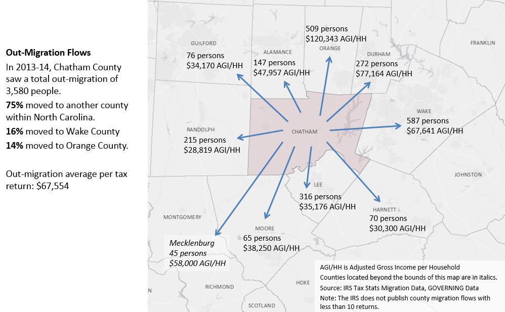 It s hard to say why this is the case, but it could be a sign of increased costs of living in Chatham County, the