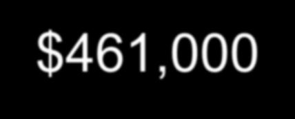 SCCHF Distribution (Example) $10,000,000 = $5,700,00 Sedgwick