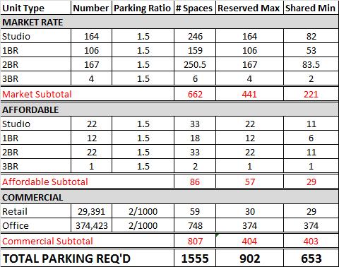 PARKING Required Parking Based on draft Bergamot Area Plan requirements at Plan adoption 748 parking spaces for Residential 807 parking spaces for Commercial Minimum of 653