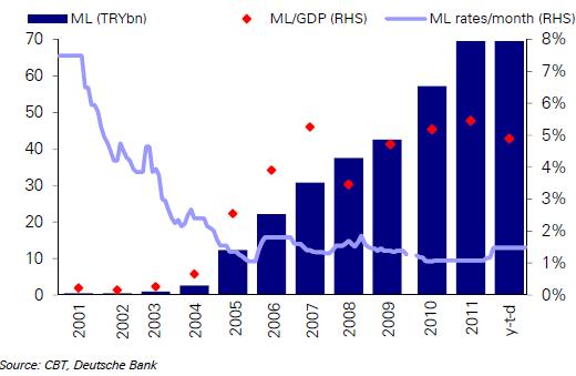 Comparison of Housing Loans Markets Turkish Market Interest Rates Implied LTV at ~ 25% on average between 2007 and 2011 given the underlying still high interest rates and average maturities.