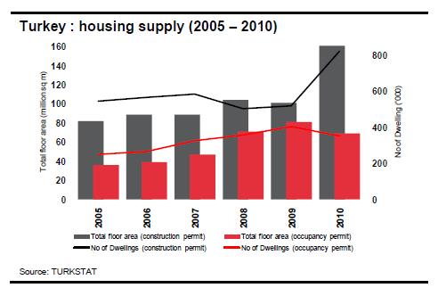 Residential Market Supply Housing Market in Turkey is driven by demand fueled by a combination of population growth, ongoing migration, increasing urbanization, disposable