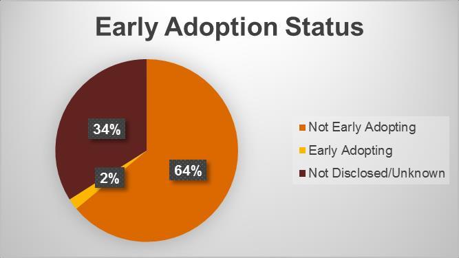 Revenue SAB 74 disclosures Early adoption Current status of filings reviewed