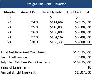 The EBITDA Advantage From Relocating In short, the relocation scenario s $50 per RSF tenant improvement allowance is required to be deducted from the calculation of straight line rent under current