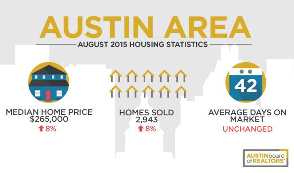 Austin-area home prices set August record, outpace household income growth in August 2015 Market Reports Austin Board of REALTORS releases real estate statistics for August 2015 AUSTIN, Texas