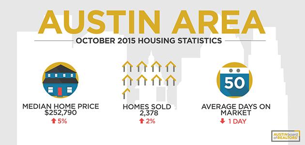 October 2015 Market Report Austin-area home sales remain high, could signal record year for Central Texas real estate Austin Board of REALTORS releases real estate statistics for October 2015.
