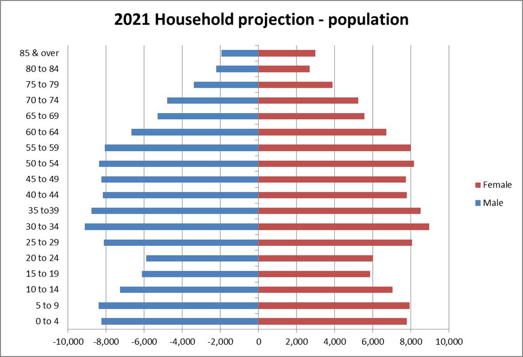 Figure 2.3: Swindon 2021 population pyramid projection DCLG household projections 2.2 Figure 2.