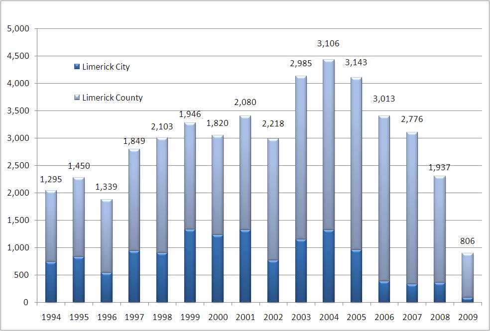 Thus the total social housing stock in Limerick and Clare was 9,115 in 2009 compared with 9,938 as per the 2006 Census. 4.