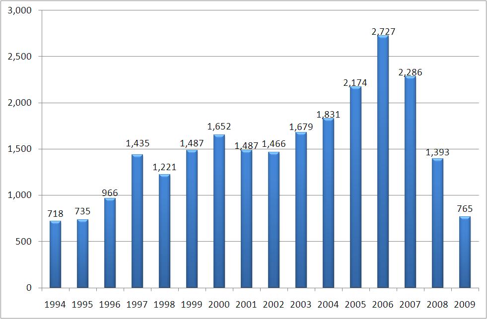 Figure 4.2: Total housebuilding completions in Clare 1994-2009 Source: DEHLG, www.environ.