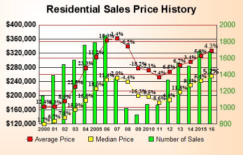 RESIDENTIAL SALES The following is a 17-year history of home sales in Flathead County. The key data points are the number of sales and the median price.
