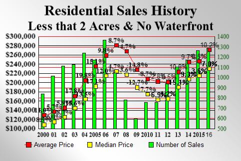 Residential Sales (No Waterfront and Less than Two Acres): The graphbelow addresses just residential properties which do not have water frontage and are on less than two acres.
