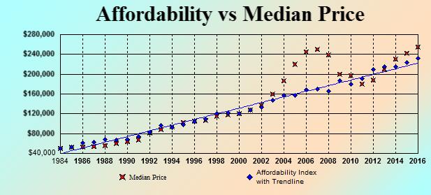 In 2011, the median price of $180,000 dropped well below the historic affordability level. In 2012 the median price increased to $187,500 and still below the historic affordability level.
