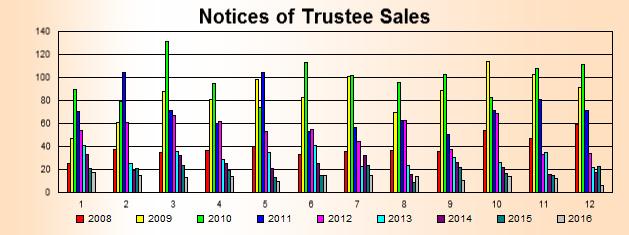 FORECLOSURES This first table shows an nine-year history of the recording of Notices of Trustee Sales that were recorded at the