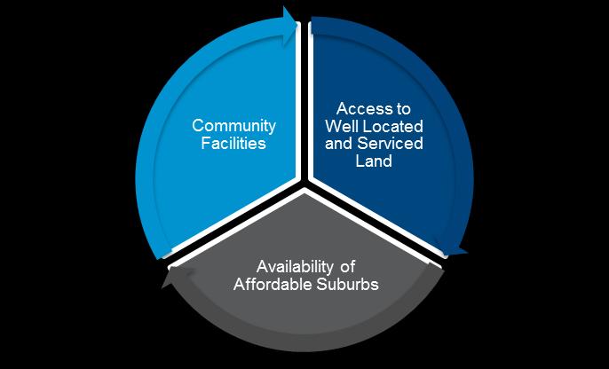 Affordable Communities can be Developed Successfully Dubai is a layered economy, with each income bracket contributing significantly towards the overall development of the economy and its real estate