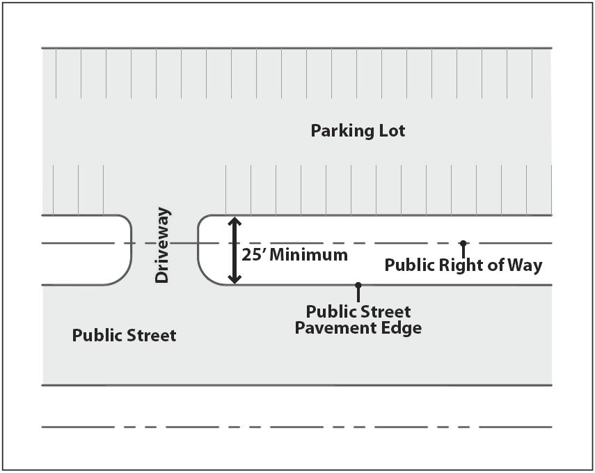 Subchapter 16-140 General Standards Figure 16-140-050: Minimum Driveway Length between Off-Street Parking Lot and Public Street Pavement B. Off-street parking standards: 1.