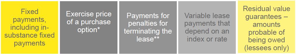 Scope and Definition of a Lease (Con t.) Lease Term and Lease Payments Lease term includes any non-cancelable periods Reasonably certain is a high