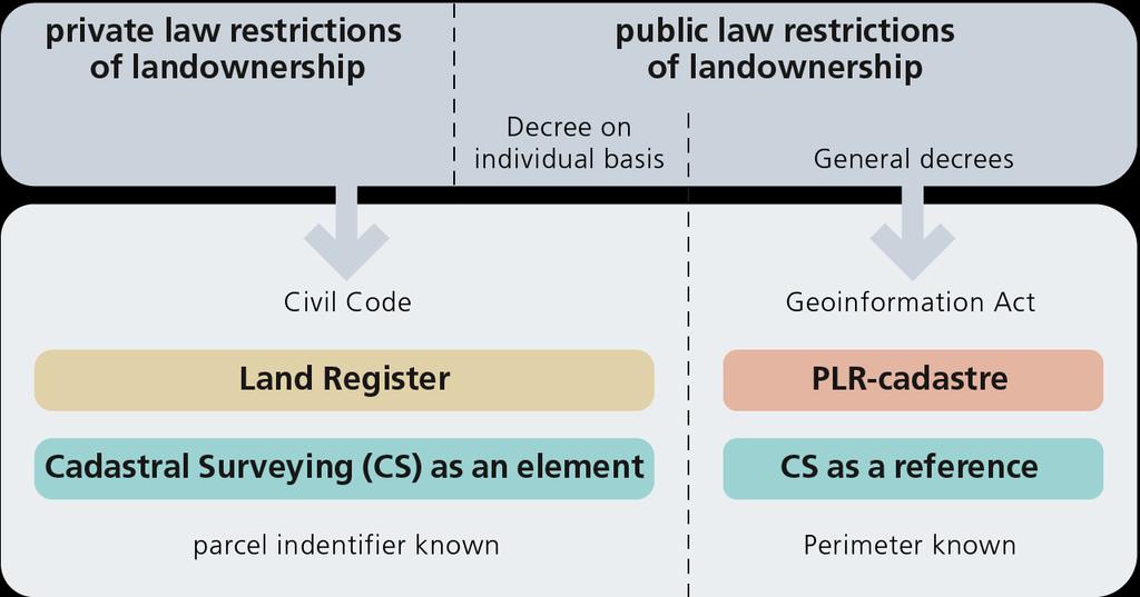 Distinction between land registration and public-law restrictions Land registration: in the land register, public-law restrictions are only in