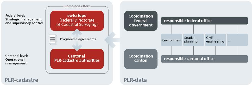 Management of the PLR-cadastre The PLR-cadastre is jointly managed by the federal government and the cantons: The federal government defines the strategic focus of the