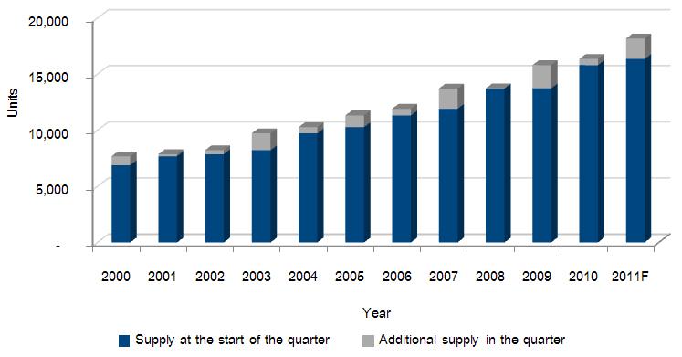 Historical Supply Historical supply by year In 2010 around 540 units were supplied to the market.
