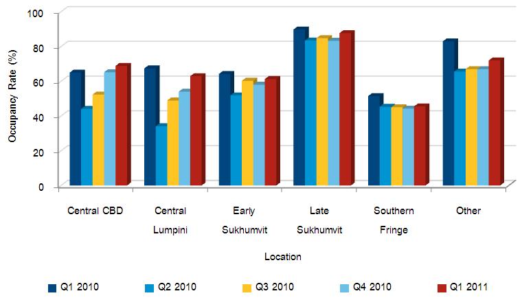 Historical Occupancy Rate Occupancy for Bangkok serviced apartments on both extended stay and corporate housing sub-sets Average occupancy rates in Q2 tumbled due to the April and May protests,
