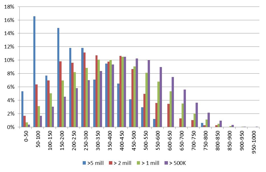 To see how the value of the property impacts the score, the following graphs (Figures 3 and 4) show the distributions of the scores for all properties scored over the period January 2011 through May