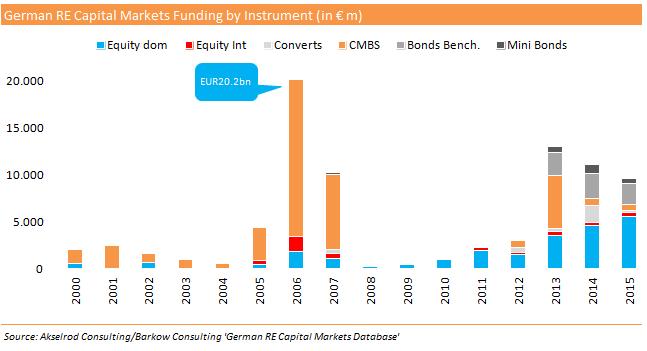 German Real Estate Capital Markets Funding by Instrument Capital Markets play an increasingly important role as