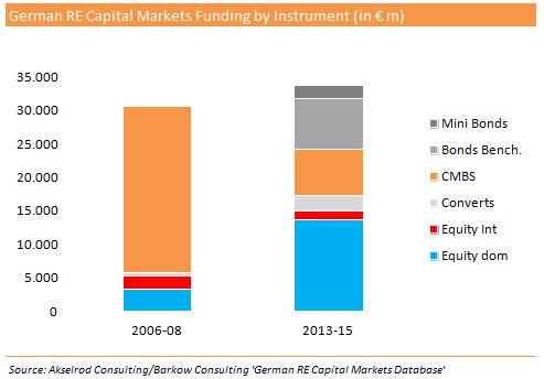 German Real Estate Capital Markets Funding by Instrument Wide range of capital markets instruments used.