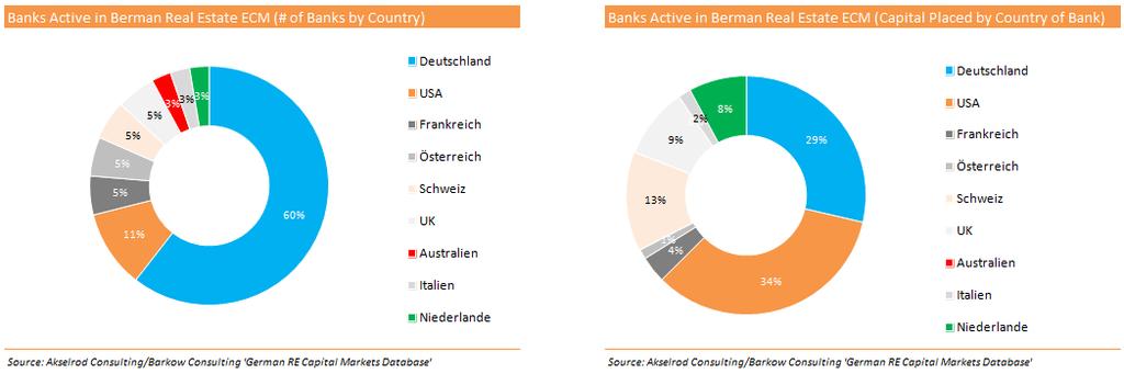 Banks Active in German Real Estate ECM Banks Active in German Real Estate ECM (# of Banks by country) Banks Active in German Real Estate ECM (Capital