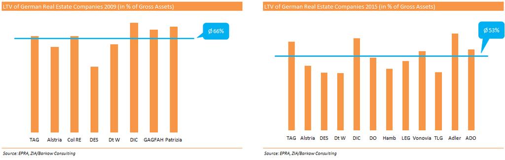 Leverage of German Listed RE Companies The listed Real Estate sector has deleveraged since