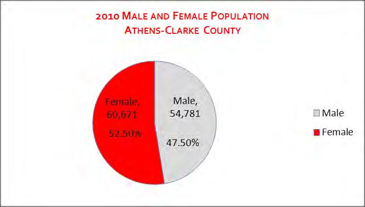 Analysis of Impediments To Fair Housing Choice 14 GENDER The proportion of males versus females in Athens-Clarke County has remained largely the same since 1990.