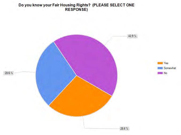Analysis of Impediments To Fair Housing Choice 34 When asked if survey respondents were knowledgeable about their fair housing rights, 22 out of the 77 survey respondents [28.