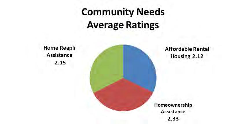 Analysis of Impediments To Fair Housing Choice 78 Survey respondents were asked to rate the needs of the community ranging from one [1] to three [3], with one [1] being the lowest need and [3] being