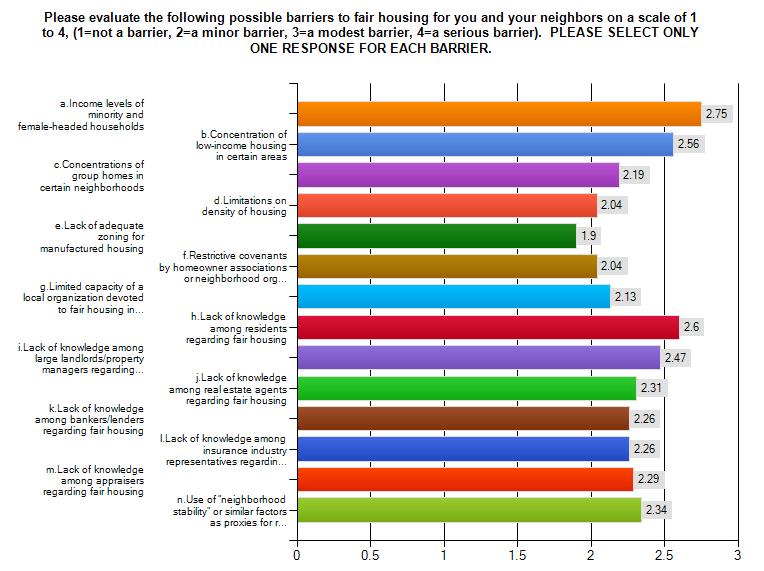 Analysis of Impediments To Fair Housing Choice 79 Survey respondents were asked to evaluate the possible barriers to fair housing ranking each response from one [1] to four [4], with one [1] being