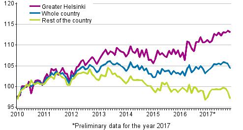 Housing 2017 Prices of dwellings in housing companies 2017, November Prices of dwellings in housing companies fell in November According to Statistics Finland s preliminary data, prices of dwellings