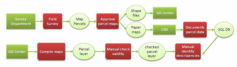 Current Cadastre Business Model Problems The current status of cadastre cycle shows that the parcel layer is not linked to the land registration records (containing all related data).