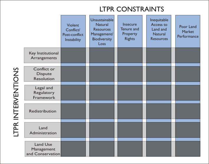 LTPR CONSTRAINT ANALYSIS AND INTERVENTION MATRIX C.