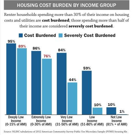 Some facts on cost-burden (>30% of income for housing costs) : 42% of all 3.