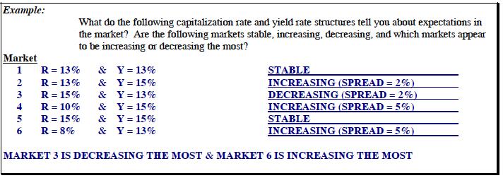 rising market the capitalization rate should be greater for the subject than 13%, and less than 13% if a declining market.