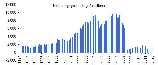 Figure 2: Net mortgage lending Source: CML/Bank of England This dramatic fall in lending since 2007 particularly affects: High loan-to-value (LTV) lending Lending to those with poor credit histories