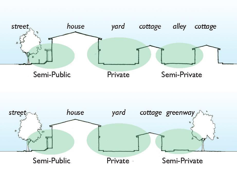 SEMI-PUBLIC OPEN SPACE Front yards help activate the pedestrian realm (sidewalks, public open spaces and buffer landscape) and