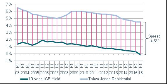 Yield Compression Tokyo Grade A Office Cap Rates 1Q 2001 Q2 2016 Cap rates have compressed steadily since 2012 as illustrated in the office cap rate chart on the right.