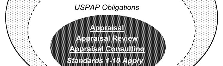 All services performed as part of appraisal practice must comply with USPAP.