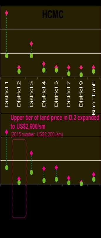 Land price (US$/sm) ($/m2 GFA) Accommodation value (US$/sm GFA) INVESTMENT Land values in big cities 3,000 High price Low price 2,500 2,000 1,500 1,000