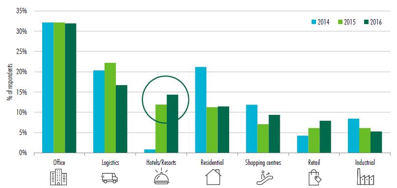 CBRE INVESTOR INTENTION SURVEY 2016 Hotels saw a surge in interest Preferred sector for investment