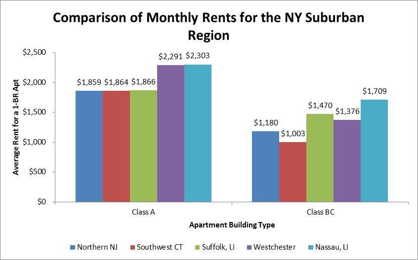 Our rents are high compared to our suburban neighbors.