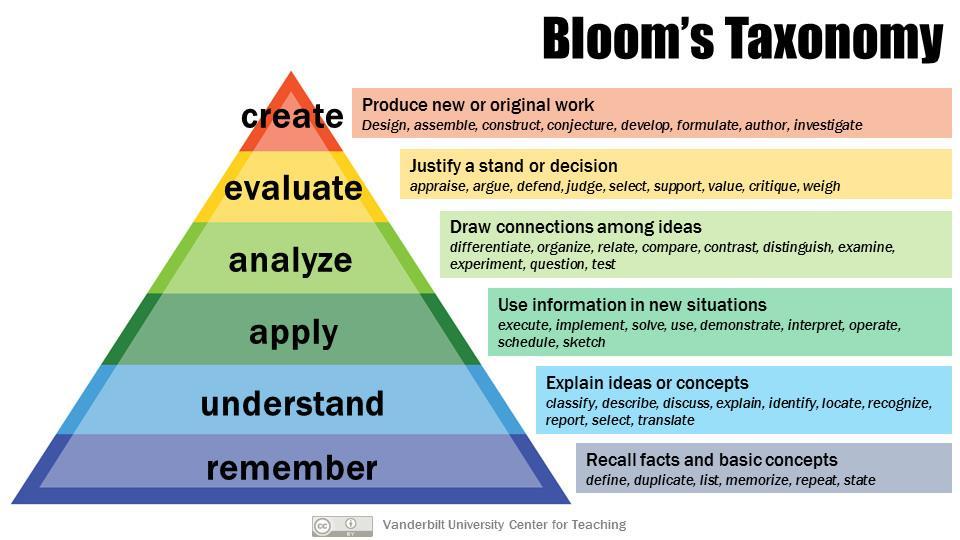 9. TEACHING THE VGGT AND BLOOM S TAXONOMY 9.1.