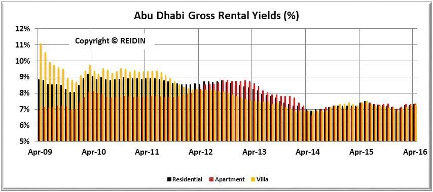 Abu Dhabi Gross