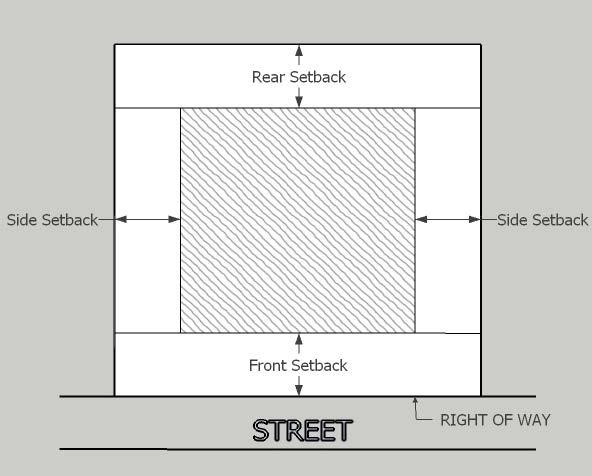 Front Yard Setback: The required minimum horizontal distance between a structure and the road right- of- way.