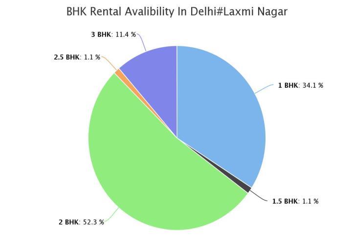 As per the data, rental values have recorded a significant rise of 38 per cent in the last two years.