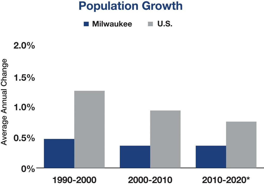 MARKET OVERVIEW MILWAUKEE Demographics The Greater Milwaukee area is home to nearly 1.6 million people.