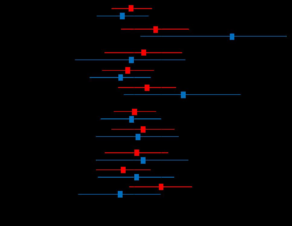 Supplementary Figure 1: Forest plot